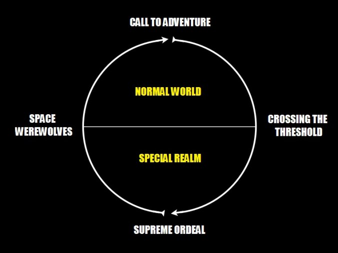 fig. 1. The Hero's Journey